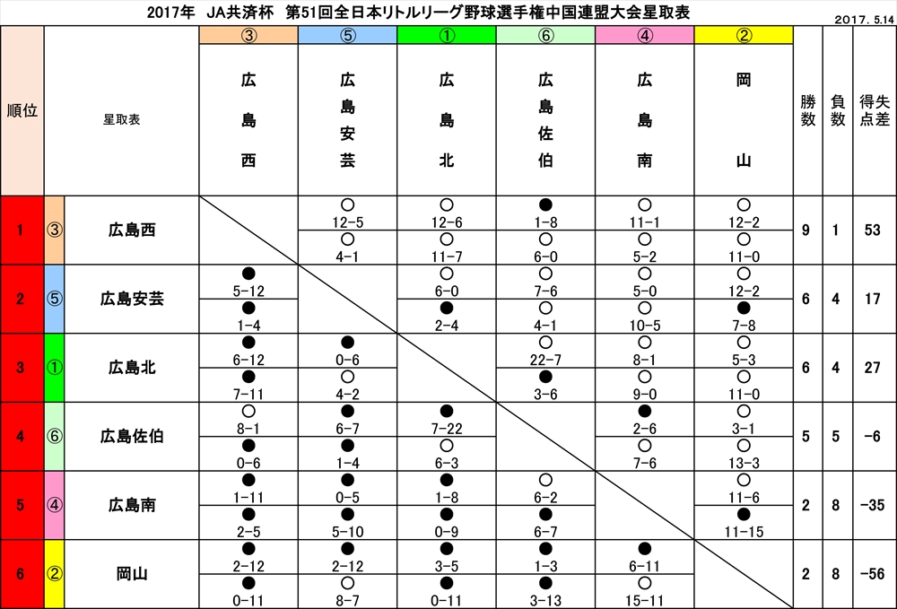 2017全日本予選星取表_R